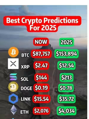 The cover image presents a vertically oriented graphic displaying cryptocurrency predictions. The top section features large, bold text that reads, "Best Crypto Predictions For 2025" within a red banner. Below, a table lists various cryptocurrencies like BTC, XRP, SOL, DOGE, LINK, and ETH, with their values presented in two columns, "NOW" and "2025." The "NOW" values are shown in red boxes, while the "2025" predictions are in green. Cryptocurrency logos are placed to the left of each entry, with a blurred background of what appears to be a cloudy sky or landscape, subtly visible behind the text boxes.