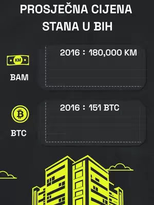 The cover image is a dark background with white and yellow text and graphics. In the upper portion are two blocks of text with white dashed borders, showing financial data: The top block says in capital letters, _PROSJEČNA CIJENA STANA U BiH_ with the text: _2016: 180,000 KM_. Below this, another block of text that contains _2016: 151 BTC_. There are small graphics on the left side of the text blocks which includes a KM sign, and a BTC logo. Towards the bottom is a simplified graphic of a building, made in yellow.