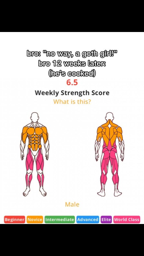The image shows a split graphic on a plain white background concerning weekly strength scores. Two body diagrams are presented side-by-side, with the figures stylized with the appearance of muscles highlighted in orange and pink to denote muscle groups. Above these figures, text reads "bro: 'no way, a goth girl!' bro 12 weeks later: (he's cooked)", suggesting a transformation is occurring. Below the figures, numbers indicate a strength score of "6.5". At the bottom, a color-coded bar represents strength levels such as "Beginner", "Novice", "Intermediate", "Advanced", "Elite", and "World Class". The word "Male" is also placed below the figures. The overall composition is clear with a focus on the muscular figures' visual representation and informative text.