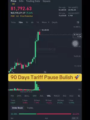 The image is a screenshot of a trading platform, with a candlestick chart dominating the left side. The chart shows a green upward trend, suggesting a bullish market. At the top, it displays price, data, and trading information. A yellow rectangular overlay at the bottom says '90 Days Tariff Pause Bulish' with a rocket emoji.