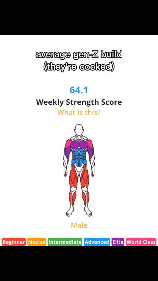 The image has a white background with a central graphic depicting a stick figure with color-coded muscles, indicating strength. Above the figure, text reads 'average gen-Z build (they're cooked)'.  A score of '64.1' and the phrase 'Weekly Strength Score' appear above the graphic. Below the stick figure, the word 'Male' is written in dark text. A banner with various fitness/strength level labels is visible at the bottom (Beginner, Novice, etc.)