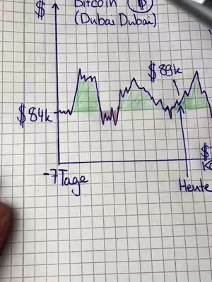A hand-drawn chart on graph paper, showing a fluctuating line representing Bitcoin's value over time, annotated with price points and time markers. The chart includes upward and downward trends with annotations indicating prices like $84k and $89k. Text labels and a dollar sign ($) are also present. The overall composition has a casual, illustrative quality.
