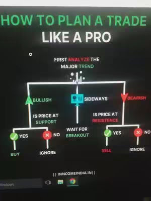 A screen displaying a flowchart explaining how to plan a trade. The top text reads 'HOW TO PLAN A TRADE LIKE A PRO'. The chart shows decision points for buying or selling based on technical analysis concepts related to support, resistance, and trend analysis.