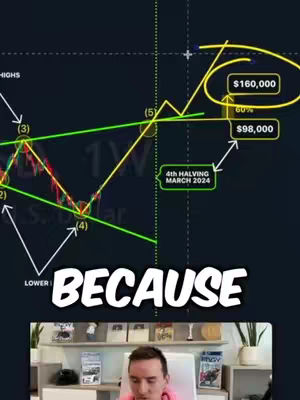 The cover image is a vertical video grab dominated by a financial chart overlaid on a dark blue background. In the foreground, there is a person in pink shirt present in the bottom of the image. The the chart has multiple lines, arrows and boxes with text to illustrate market analysis, including price targets and forecasts related to Bitcoin. The layout is clean and organized, with a combination of text and graphic elements. Below the chart is the text hook.