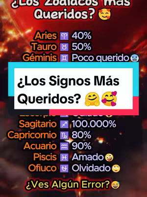 An infographic showing a list of zodiac signs and their popularity percentages, set against a blurred red and black background. The text emphasizes 'Most Loved Signs?' and includes emojis. The layout arranges the zodiac signs in a vertical list, with percentages next to each sign. There are also additional texts.