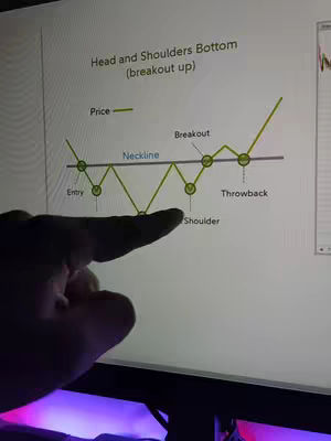 A hand points to a line graph on a computer screen. The graph depicts a 'Head and Shoulders Bottom' pattern with labels such as 'Neckline', 'Breakout', and 'Shoulder'. The screen is brightly lit, and the overall composition is focused on the graph.