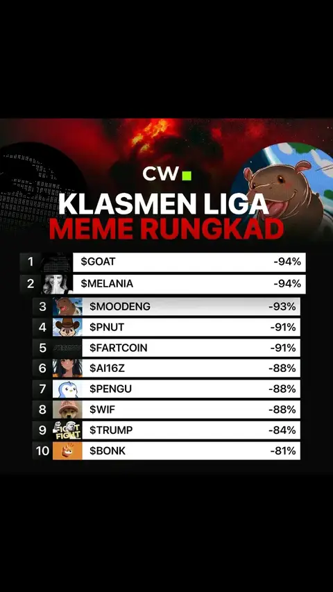The image is a vertical graphic with a dark, textured background transitioning to a vibrant red at the top. The central element is a table or list, with a green section labeled "CW." and a large text overlay that reads "KLASMEN LIGA MEME RUNGKAD." The list presents what appears to be a ranking of meme coins, numbered from 1 to 10, with names and percentages displayed alongside cartoon character icons or images. The top right features the image of a cartoon hippo. The overall design is dynamic, with a contrast between the bold text and the various illustrative elements.