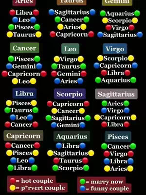A diagram showing a grid of zodiac signs with colored circles and text indicating compatibility between couples. The grid is against a dark background with color-coded circles representing the relationships' characteristics (e.g., 'hot couple', 'funny couple').
