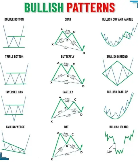 An image with a white background is divided into rectangular sections, each showcasing a different bullish chart pattern. The top of the image features the text 'BULLISH PATTERNS' in a vibrant green color. Below, a series of diagrams illustrate patterns such as 'DOUBLE BOTTOM', 'TRIPLE BOTTOM', 'INVERTED H&S' (Head and Shoulders), and 'FALLING WEDGE'. The other chart patterns included are 'CRAB', 'BUTTERFLY', 'GARTLEY', 'BAT', 'BULLISH CUP AND HANDLE', 'BULLISH DIAMOND', 'BULLISH SCALLOP', and 'BULLISH ISLAND'. Each diagram is labeled with its respective name and includes lines, points (A, B, C, D, X), and dotted lines to represent the pattern's structure.
