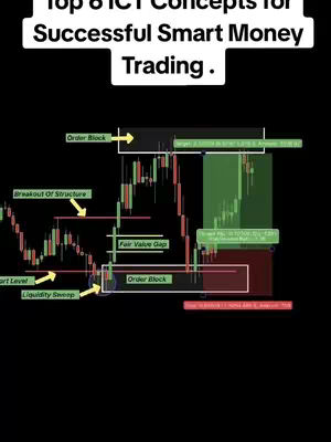 The cover image is a vertical graphic with a black background. The top features white text announcing 'Top 6 ICT Concepts for Successful Smart Money Trading.' Below this, a black and red trading chart is displayed, annotated with yellow arrows and labels. The chart displays green and red candlesticks, with callouts such as 'Order Block', 'Breakout of Structure', and 'Fair Value Gap'. The chart is flanked by text labels on the sides showing, as well as green and red rectangular targets, implying profit and loss areas within a trading analysis framework.