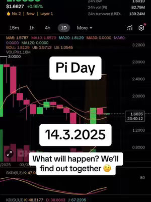 The cover image features a crypto market display, presenting a graph with red and green candlesticks. There are several text overlays on the image, which presents the 'Pi Day', the numeric date '14.3.2025', and the phrase 'What will happen? We'll find out together'. The layout has a dark background with the graphs and data visuals, with the elements and text overlayed.