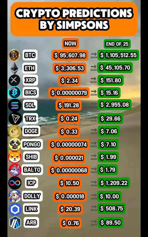 A graphic depicting crypto predictions made by "Simpsons." The layout resembles a financial table, with crypto coin logos and current prices with projected values for "End of 25". The background suggests a beach scene with a gradient of sand and light blue.