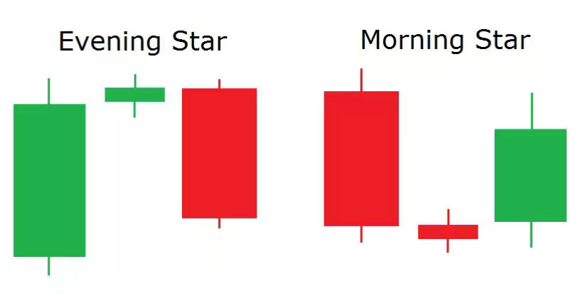 The image shows a clear white background with two sections of candlestick patterns. The patterns, titled 'Evening Star' and 'Morning Star,' are composed of green and red bars. The left side shows an 'Evening Star' pattern featuring a tall green bar, a small green bar, and a tall red bar. The right shows a 'Morning Star' pattern with a tall red bar, a small red bar, and a tall green bar.