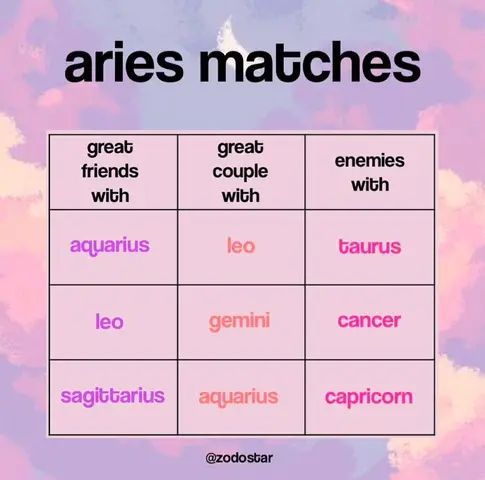 A colorful graphic with a light purple and pink gradient background. The text 'aries matches' is in bold black font at the top. Below, a grid shows three columns labeled 'great friends with', 'great couple with', and 'enemies with'. Each column lists zodiac signs in colored fonts (purple, peach, and pink). The '@zodostar' username is at the bottom.