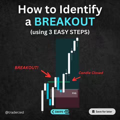 A dark background with a title in white and teal. The title reads “How to Identify a BREAKOUT (using 3 EASY STEPS)” above a graphic of a stock chart. There are two red arrows that point at green and white blocks. The text overlay says “BREAKOUT!” and “Candle Closed”. Other text overlays include “FVG”, “Swipe” and the creator’s username.