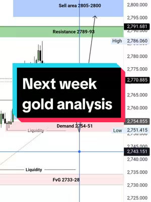 Chart outlining gold market analysis, featuring price levels, resistance zones, and demand areas. The layout is a vertical graph with data points and trend lines.