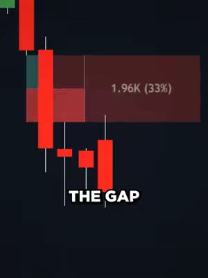 The image shows a candlestick chart with red and green bars, along with a text overlay at the bottom that says 'THE GAP'. Also, a red colored rectangular area with some text is present above the text overlay.