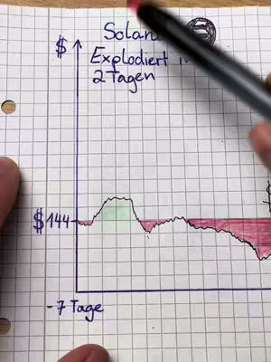 A hand-drawn graph on graph paper showing a price fluctuation trend. The graph has linear axes, with a dollar sign on the y-axis and "-7 Tage" on the x-axis. Text overlays include "Explodiert in 2 Tagen" and "Solana".