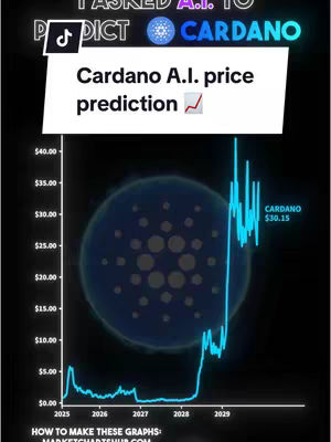 The cover image features a graph showing the predicted price of Cardano (ADA) cryptocurrency. A horizontal axis displays years, and a vertical axis shows price. A white rectangular box with the text 'Cardano A.I. price prediction' appears at the top of the graph, accompanied by an upwards trending arrow. The background is dark, and the price graph is highlighted in turquoise, which also shows the price of Cardano.