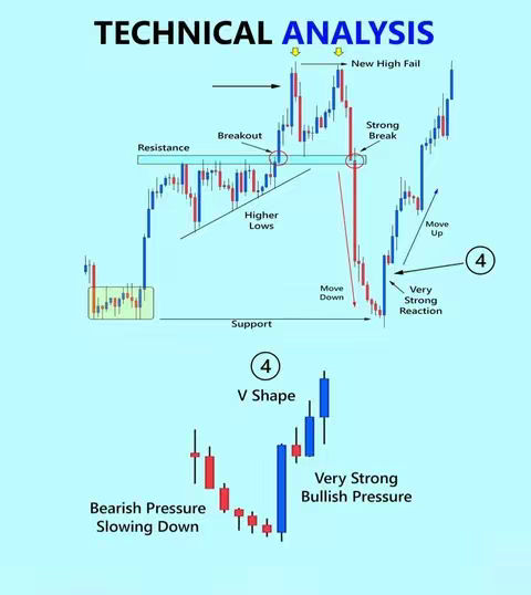 An educational image detailing technical analysis in trading, featuring candlestick charts and annotations like 'Resistance,' 'Breakout,' and 'New High Fail.' Candlestick patterns in red and blue are used to represent price movements, with arrows and text labels explaining various trading scenarios. The background is a solid light blue.
