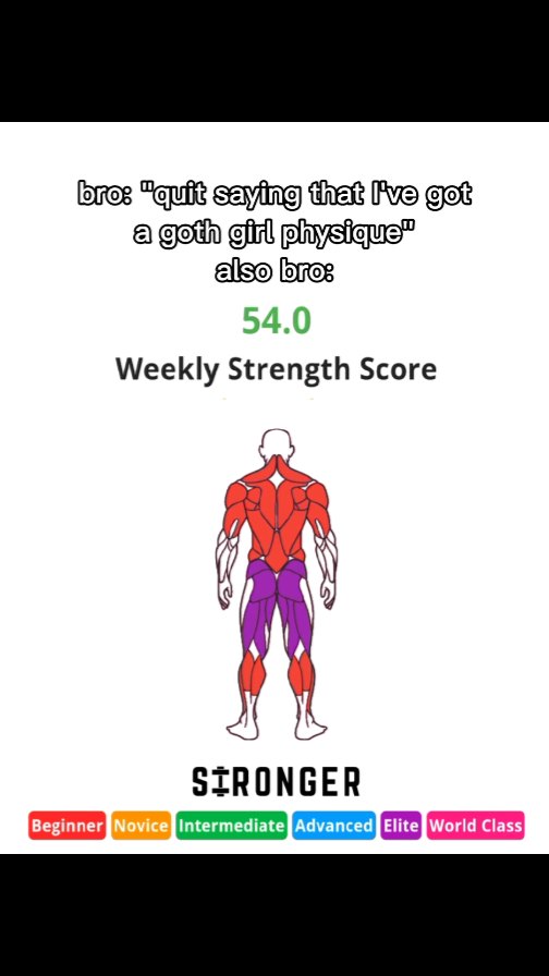 The image shows a graphic with text overlays. The primary visual is a stylized diagram of a human form from the back, with muscles highlighted in red and purple. The image includes text such as "bro: 'quit saying that I've got a goth girl physique' also bro: 54.0 Weekly Strength Score". At the bottom of the image, there is a scale ranging from "Beginner" to "World Class" with color coding.
