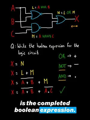 A diagram of a logic circuit on a black background. The circuit is labeled with letters A, B, and C as inputs, and X as the output. The diagram includes logic gates (NOR and NAND). Alongside the circuit diagram, the text appears to give the boolean expressions, and includes definitions of Boolean operators (OR, NOT, AND).
