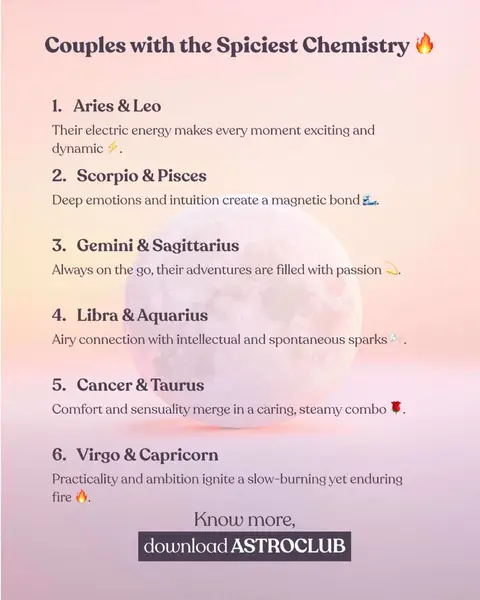 A pink and white gradient background with a list of six zodiac sign pairs. The title 'Couples with the Spiciest Chemistry' is in a dark font at the top. Each numbered point lists a pair of signs—Aries & Leo, Scorpio & Pisces, Gemini & Sagittarius, Libra & Aquarius, Cancer & Taurus, and Virgo & Capricorn -- followed by a brief description of their compatibility. At the bottom, a white box with the text 'Know more, download ASTROCLUB' can be seen.