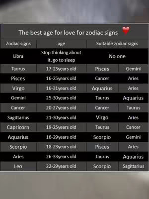 A graphic with a black background and a white grid. A table displays zodiac signs, ages, and suitable signs for love. Text states "The best age for love for zodiac signs" at the top with a heart icon.