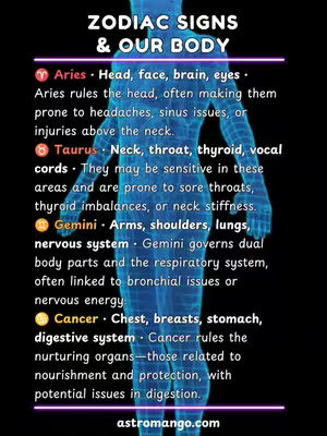 An infographic with a blue wireframe of a human body against a black background. Text in white and various colors overlays the body, correlating body parts with zodiac signs. Text includes "ZODIAC SIGNS & OUR BODY". The overall layout is vertical and informative.