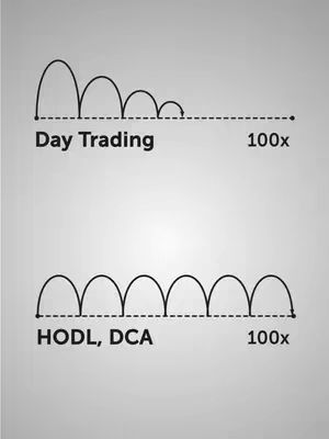 A grayscale infographic comparing day trading and dollar-cost averaging, using the visual of bouncing balls. The top section has a curve showing the drop then diminishing bounces for Day Trading, with the text overlaid. The bottom section has a more stable series of bounces for HODL, DCA, also with text overlaid. Both have a horizontal dashed line and 100x labeled.