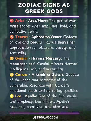 The image is a vertical infographic against a blurred background of a green and brown landscape, possibly a forest. The main focus is a list titled 'ZODIAC SIGNS AS GREEK GODS' at the top. The list contains the zodiac signs, each paired with a Greek god's name and a brief description, utilizing a color palette of white, light green, purple, and touches of orange. The text is readable, and the layout is organized, with the AstroMango.com website's name at the bottom.