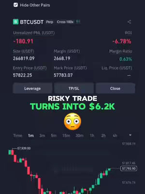 A screenshot of a trading platform interface displaying financial data related to Bitcoin (BTCUSDT) on a dark background. The screen shows real-time trading information, including unrealized profit and loss (-180.91 USDT), size, margin, and other trading metrics. The crucial information is highlighted by a text overlay displaying the phrase "RISKY TRADE TURNS INTO $6.2K" with a surprised emoji below for emphasis, and a graph with red and green bars, indicating the volatility of Bitcoin.