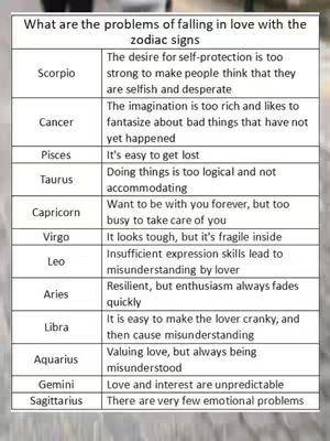 A digital chart with a dark grey background and white text comparing the problems of falling in love with the zodiac signs. The text is arranged in a table format with two columns: one for the zodiac sign and one for the associated problem. The image has some blurred elements in its top corner, which appears to be a part of a building.