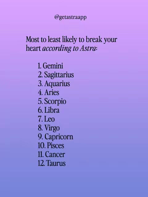 A stylized graphic with a gradient background, transitioning from purple to blue shades. The text overlay, in a clean, sans-serif font, lists zodiac signs ranked from most to least likely to 'break your heart', according to Astra. The Astra app logo is presented at the top.