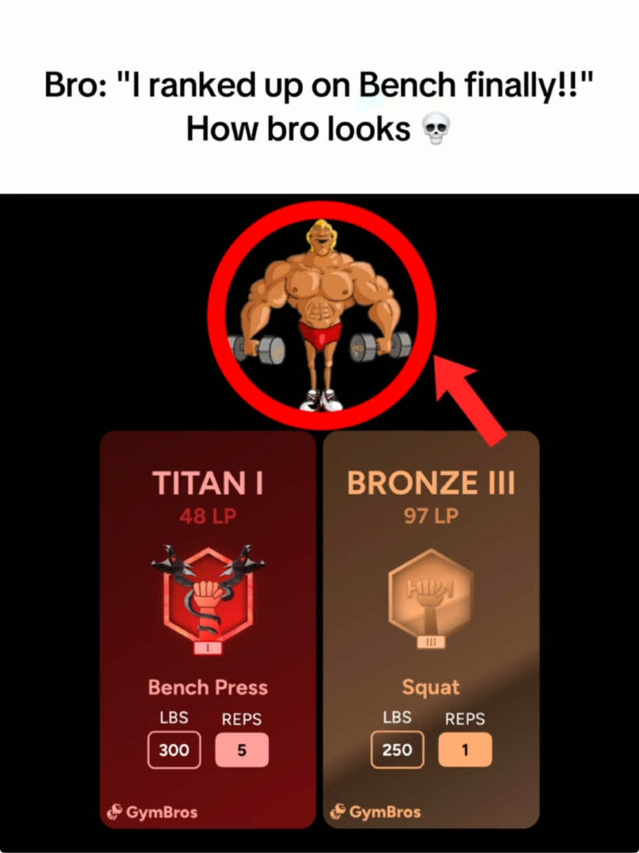 The cover image contrasts a muscular cartoon character with the ranking details of a gym app. The character, circled in red, holds dumbbells and has a comical muscular build, wearing red shorts and yellow hair. Below, the image displays two cards: one for 'Titan I' ranking in Bench Press, and another for 'Bronze III' in Squat, both from the GymBros application.