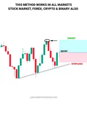 A white background features a green and red candlestick chart depicting a market trend. The chart's x-axis represents time, and the y-axis represents price, showing price fluctuations. The chart is labeled with "ENTRY", "STOPLOSS", and "TARGET" in colored boxes. Additional information in the image highlights that the method works for all markets.