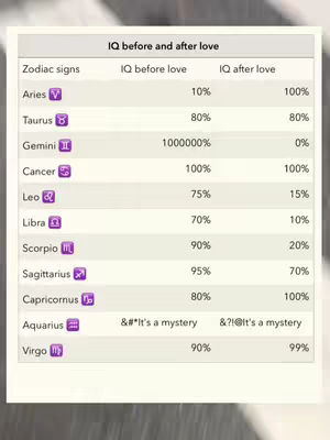 A table titled 'IQ before and after love' with a light background. The table is divided into columns for 'Zodiac signs', 'IQ before love', and 'IQ after love'. Each row displays a zodiac sign along with its corresponding IQ percentages. The Zodiac signs are represented by their symbols and some rows contain question marks.