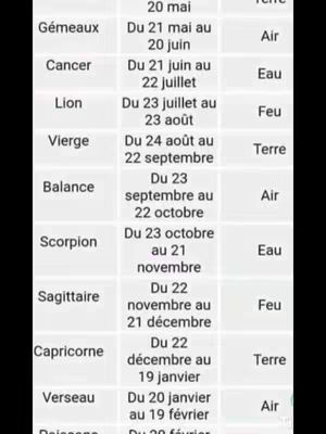 A vertical image featuring a list of zodiac signs with their corresponding dates, and a note about the elements.