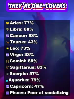 The cover image shows a list of zodiac signs with percentages, and the phrase 'THEY'RE ONE-LOVERS' at the top. The background is a blurred dark image with hints of blue and pink. The text on the screen is inside of a dark box with the names of the signs and the percentages are stacked in a list.