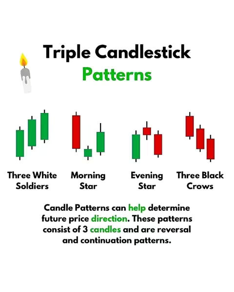 The image is a white background with different candle patterns arranged in a vertical fashion. Various candlestick patterns (Three White Soldiers, Morning Star, Evening Star, Three Black Crows) are shown with green and red candlesticks.