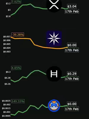 The cover image presents a vertical arrangement of four cryptocurrency charts. Each chart shows a fluctuating line against a dark background, with cryptocurrency logos and pricing data. The top chart displays the XRP logo, the second a star symbol, the third a H, and the final one a blue fox character. Each chart is paired with a percentage change and current price, and a date stamp, indicating fluctuations.