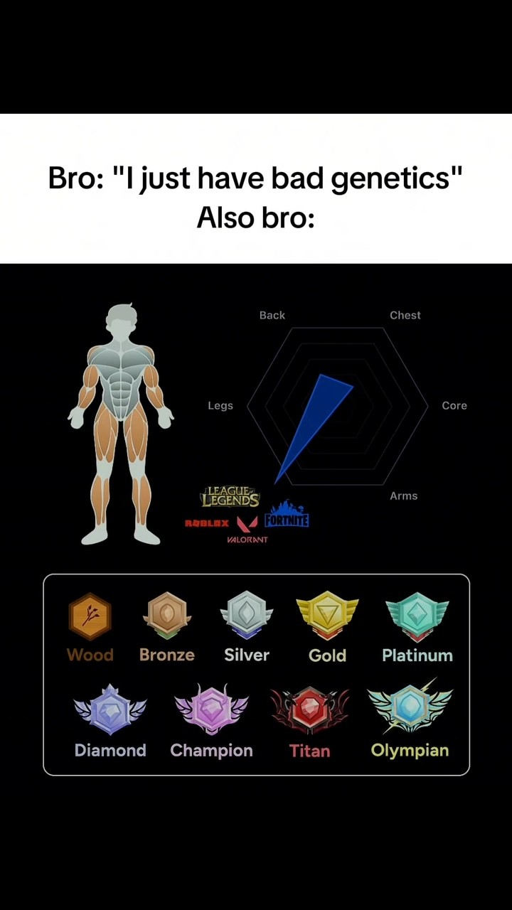 The image is a meme format with a black background. At the top, white text asks, "Bro: 'I just have bad genetics'" followed by "Also bro:" below.  A graphic of a muscular body is on the left, with an outlined figure to indicate muscle groups.  To the right, a blue radar chart shows the muscular development. Below game logos (League of Legends, Roblox, Valorant, and Fortnite) there are badges with different ranks such as Wood, Bronze, Silver, Gold, Platinum, Diamond, Champion, Titan, and Olympian.