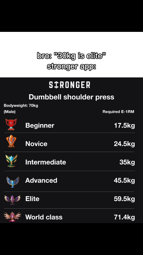 The cover image features a black background with a chart. At the top is the app's name, 'STRONGER', in stylized text, followed by the text 'Dumbbell shoulder press'. Below the text are ranking levels with associated icons and required E-1RM weights, beginning with 'Beginner' at 17.5kg and progressing to 'World class' at 71.4kg. The hook text says 'bro: ''30kg is elite'' stronger app:'