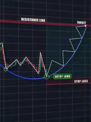 A digital image depicting a stock chart with various lines and annotations. The chart has a dark background, possibly a grid. A blue curved line, likely representing a trend or pattern, is drawn across the chart. Dotted white lines form a series of downward and upward movements. Text annotations such as 'RESISTANCE LINE', 'TARGET', 'ENTRY LONG', and 'STOP-LOSS' are overlaid on the chart, indicating key points. The text is in white, while the resistance line is red. The overall composition suggests a technical analysis of a stock or financial instrument.