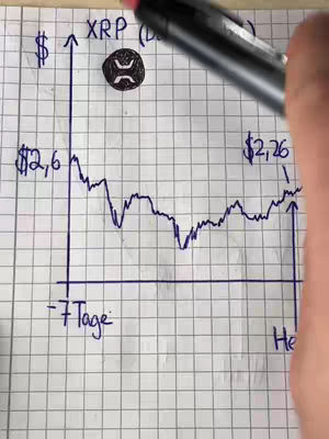 A hand-drawn chart on graph paper showing a line graph representing XRP's price fluctuations. The graph is annotated with price points and the XRP logo.