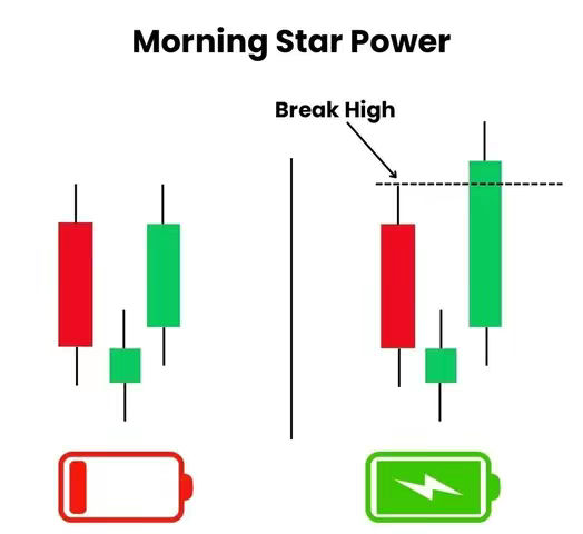 The image shows a candlestick pattern diagram representing a 'Morning Star Power' formation. It uses green and red colored elements to display financial data, with annotations, showing how a ‘Break High’ signal relates to the pattern, and with battery icons next to the candlesticks, switching from low to full as the market movement progresses.
