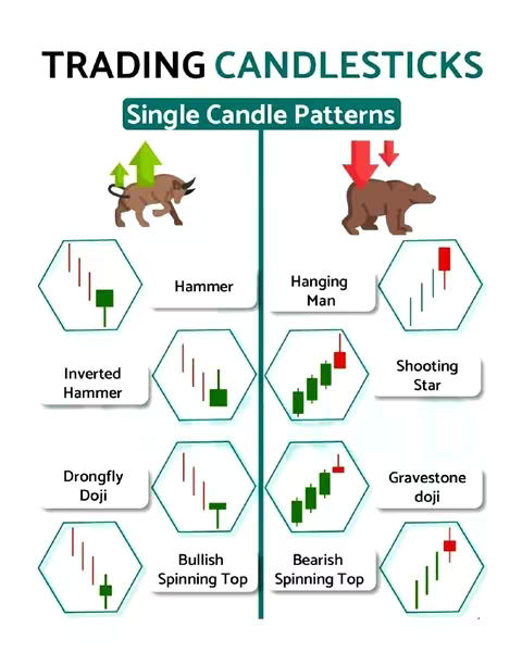 The image is a chart displaying various candlestick patterns used in financial trading. The layout is divided into two columns with examples, each representing a bullish or bearish market trend. Above, the title 'TRADING CANDLESTICKS' is displayed, followed by 'Single Candle Patterns.'  Illustrative graphics, such as a bull and a bear, accompany each pattern example. The color scheme uses green, red, and white to represent the trends. The overall composition is informative and straightforward, designed for quick visual comprehension.