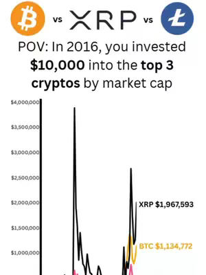 A graph comparing the value of Bitcoin (BTC), XRP, and Litecoin (LTC) from 2016 to a later date. The graph has a white background with a black grid. Text overlays at the top indicate the topic and the cryptocurrencies being compared. Cryptocurrency logos are present at the top left.