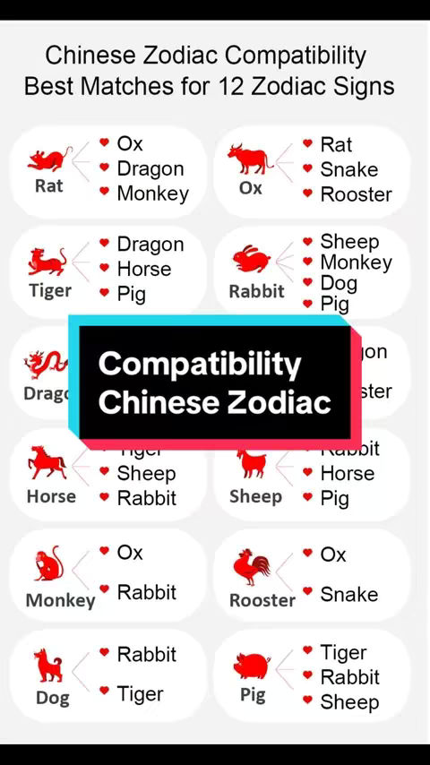A graphic chart displays Chinese Zodiac compatibility information. The layout is clean, with a white background and red and black text and icons. The chart lists the 12 zodiac signs, each connected to compatible signs with hearts. The central area of the image features a black rectangle with the text 'Compatibility Chinese Zodiac'.