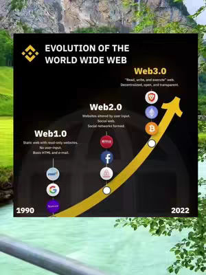 The cover image is a graphic illustrating the evolution of the World Wide Web, with a timeline represented by an upward-sloping yellow arrow. The timeline begins with Web1.0 in 1990 and progresses to Web3.0 in 2022. Along the arrow, key stages like Web2.0 and Web3.0 are identified, along with associated logos of social media and crypto symbols. The background is black and includes a Binance logo in the top left corner. The scene is framed with natural elements like foliage in the foreground. 